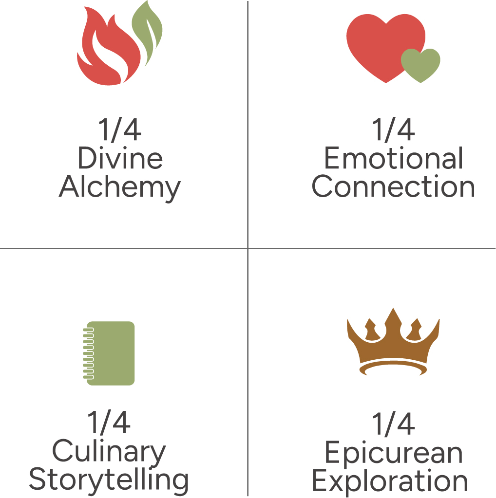 Four icons: flame for Divine Alchemy, hearts for Emotional Connection, notebook for Culinary Storytelling, crown for Epicurean Exploration.