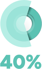 A donut chart showing 40% highlighted in teal, with "40%" written in bold teal text below the graphic.