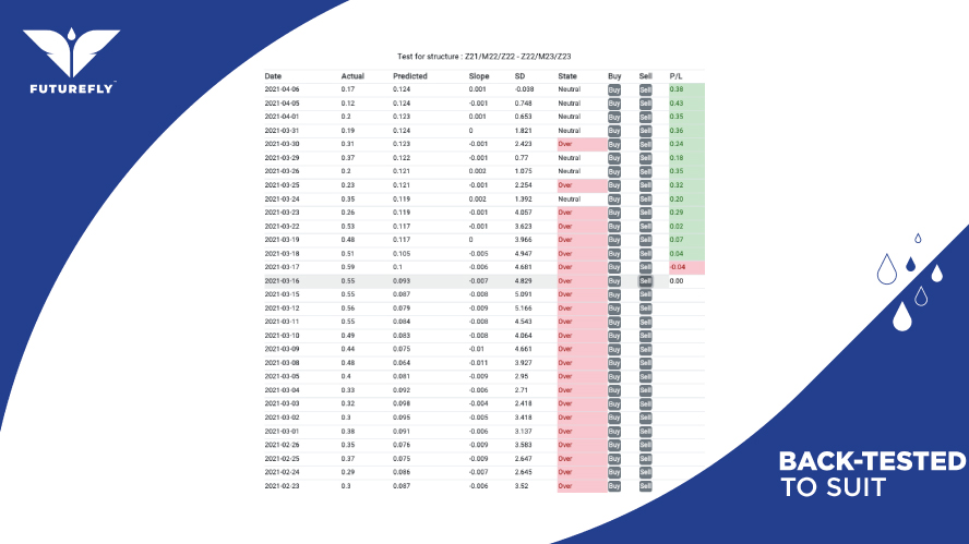 FutureFly presentation slide with performance data table and "Back-tested to suit" text with water droplet graphics