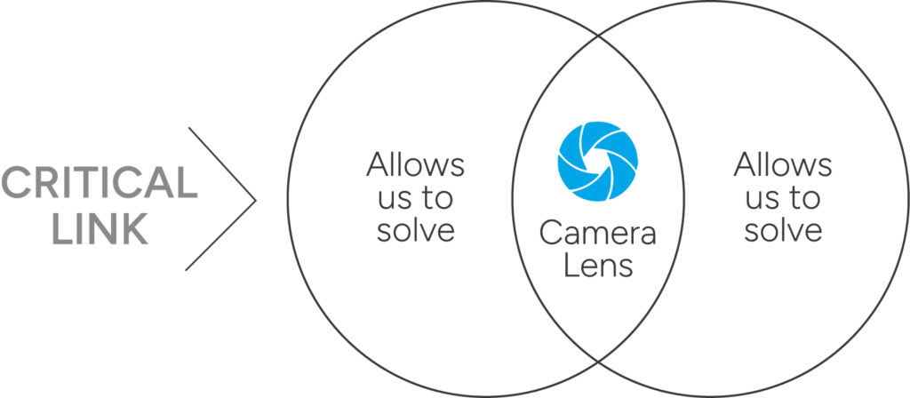 Venn diagram showing a camera lens as the critical link, overlapping two areas that "allow us to solve" problems.