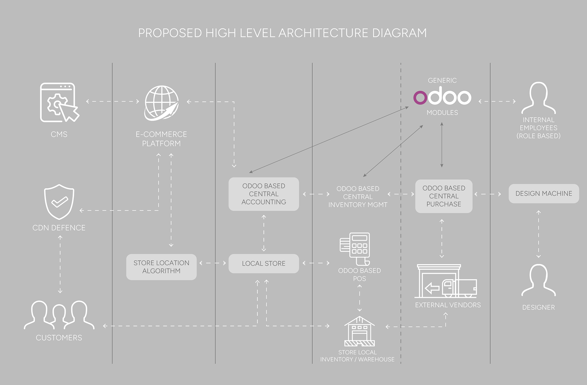 High-level architecture diagram showing Odoo modules integration with CMS, e-commerce, accounting, and inventory systems.